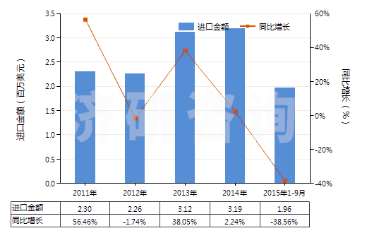 2011-2015年9月中國罌粟桿濃縮物、丁丙諾啡等以及它們的鹽(HS29391100)進口總額及增速統(tǒng)計